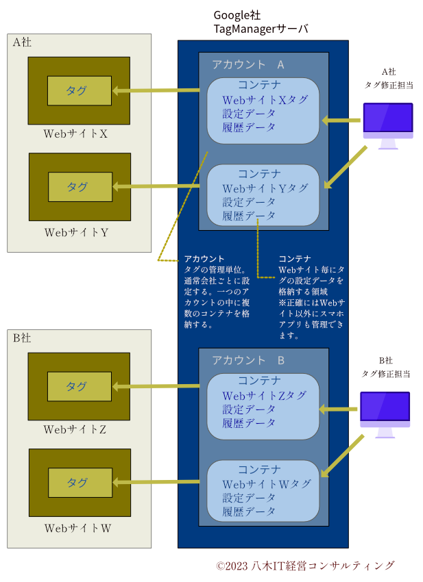 GTM解説図